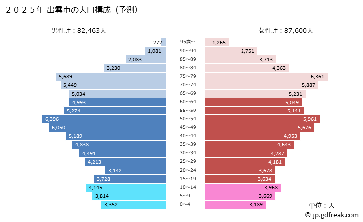 グラフ 出雲市(ｲｽﾞﾓｼ 島根県)の人口と世帯 2025年の人口ピラミッド