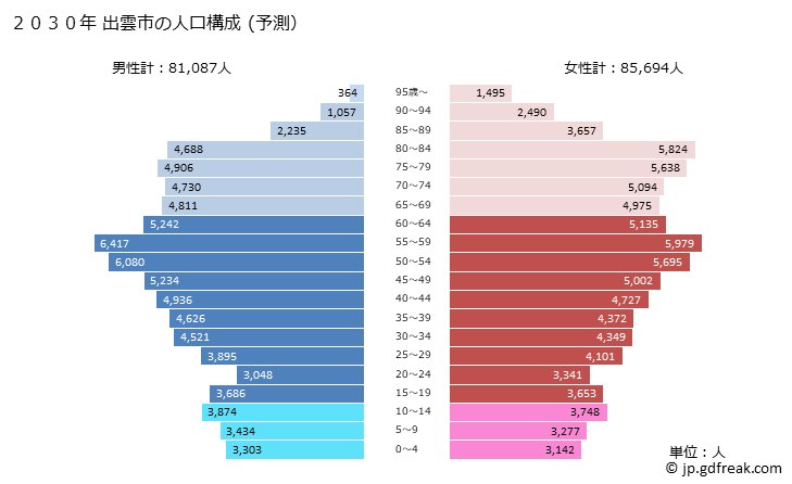 グラフ 出雲市(ｲｽﾞﾓｼ 島根県)の人口と世帯 2030年の人口ピラミッド（予測）