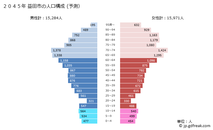 グラフ 益田市(ﾏｽﾀﾞｼ 島根県)の人口と世帯 2045年の人口ピラミッド（予測）