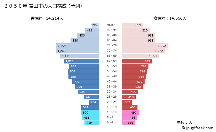 グラフ 益田市(ﾏｽﾀﾞｼ 島根県)の人口と世帯 2050年の人口ピラミッド（予測）