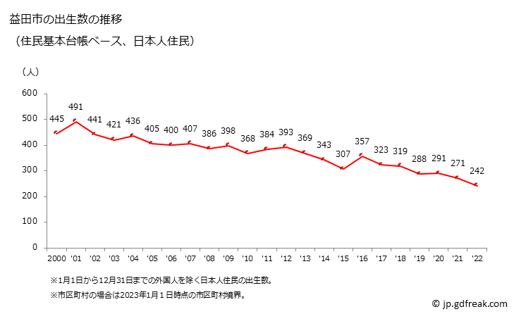 グラフ 益田市(ﾏｽﾀﾞｼ 島根県)の人口と世帯 出生数推移（住民基本台帳ベース）