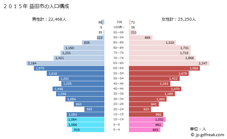 グラフ 益田市(ﾏｽﾀﾞｼ 島根県)の人口と世帯 2015年の人口ピラミッド