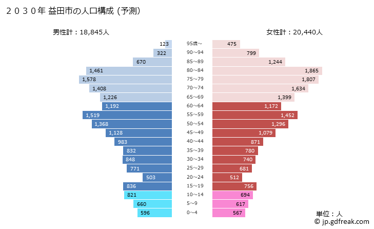 グラフ 益田市(ﾏｽﾀﾞｼ 島根県)の人口と世帯 2030年の人口ピラミッド（予測）