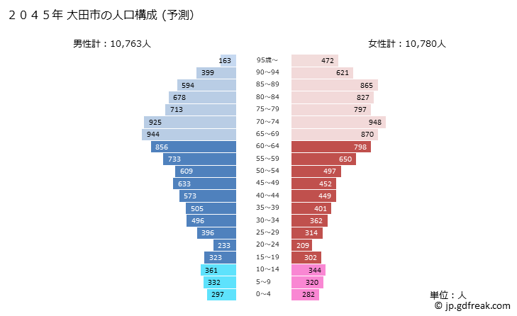 グラフ 大田市(ｵｵﾀﾞｼ 島根県)の人口と世帯 2045年の人口ピラミッド（予測）
