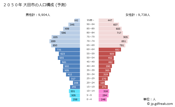 グラフ 大田市(ｵｵﾀﾞｼ 島根県)の人口と世帯 2050年の人口ピラミッド（予測）