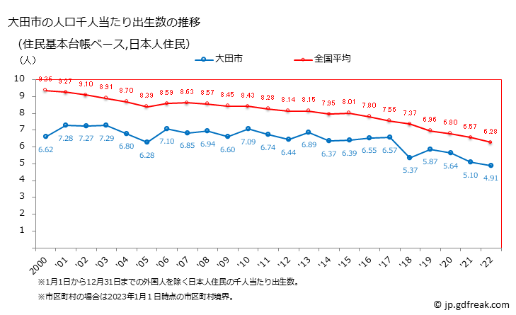 グラフ 大田市(ｵｵﾀﾞｼ 島根県)の人口と世帯 住民千人当たりの出生数（住民基本台帳ベース）