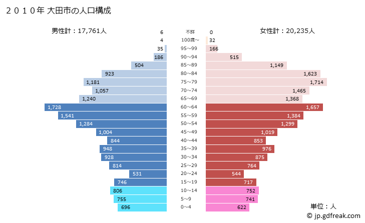 グラフ 大田市(ｵｵﾀﾞｼ 島根県)の人口と世帯 2010年の人口ピラミッド
