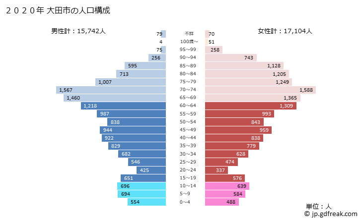 グラフ 大田市(ｵｵﾀﾞｼ 島根県)の人口と世帯 2020年の人口ピラミッド