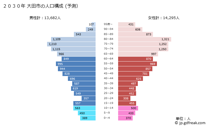 グラフ 大田市(ｵｵﾀﾞｼ 島根県)の人口と世帯 2030年の人口ピラミッド（予測）