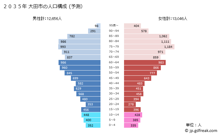 グラフ 大田市(ｵｵﾀﾞｼ 島根県)の人口と世帯 2035年の人口ピラミッド（予測）