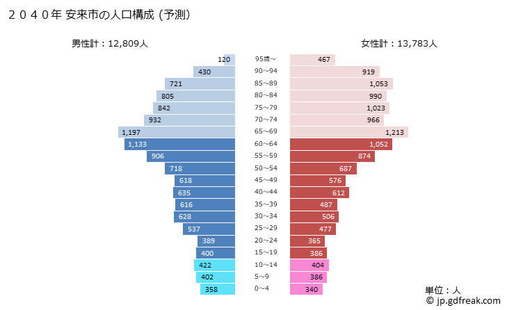 グラフ 安来市(ﾔｽｷﾞｼ 島根県)の人口と世帯 2040年の人口ピラミッド（予測）