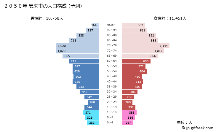 グラフ 安来市(ﾔｽｷﾞｼ 島根県)の人口と世帯 2050年の人口ピラミッド（予測）