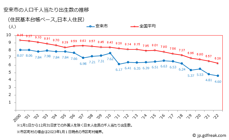 グラフ 安来市(ﾔｽｷﾞｼ 島根県)の人口と世帯 住民千人当たりの出生数（住民基本台帳ベース）