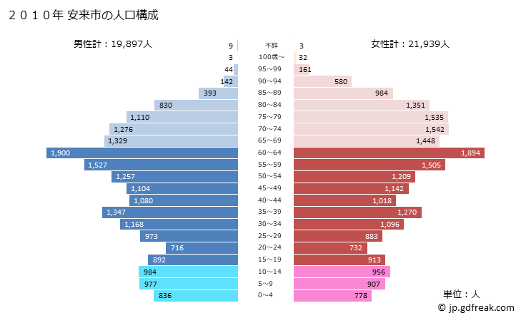 グラフ 安来市(ﾔｽｷﾞｼ 島根県)の人口と世帯 2010年の人口ピラミッド