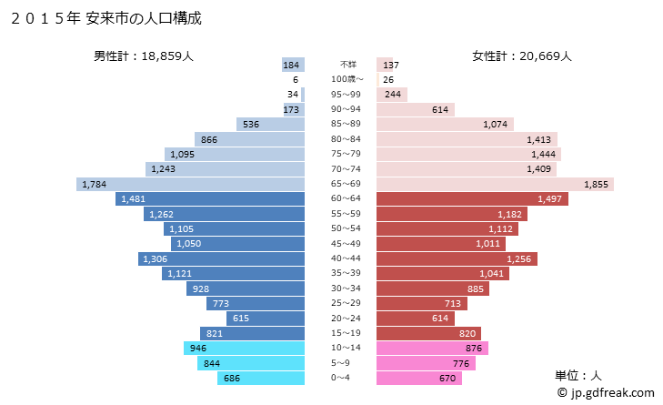 グラフ 安来市(ﾔｽｷﾞｼ 島根県)の人口と世帯 2015年の人口ピラミッド