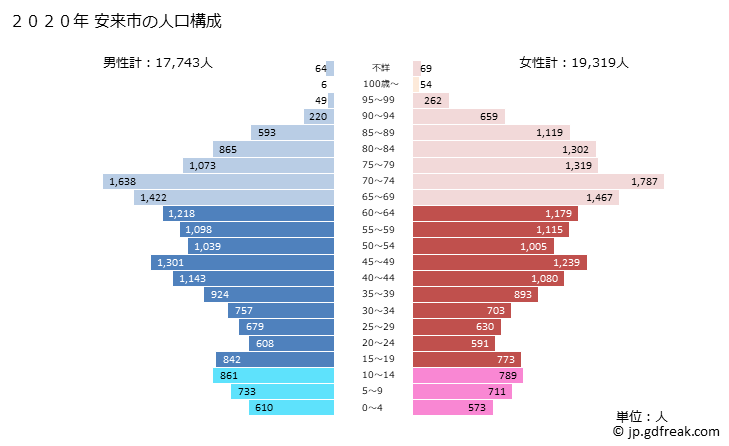 グラフ 安来市(ﾔｽｷﾞｼ 島根県)の人口と世帯 2020年の人口ピラミッド