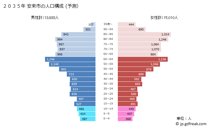 グラフ 安来市(ﾔｽｷﾞｼ 島根県)の人口と世帯 2035年の人口ピラミッド（予測）