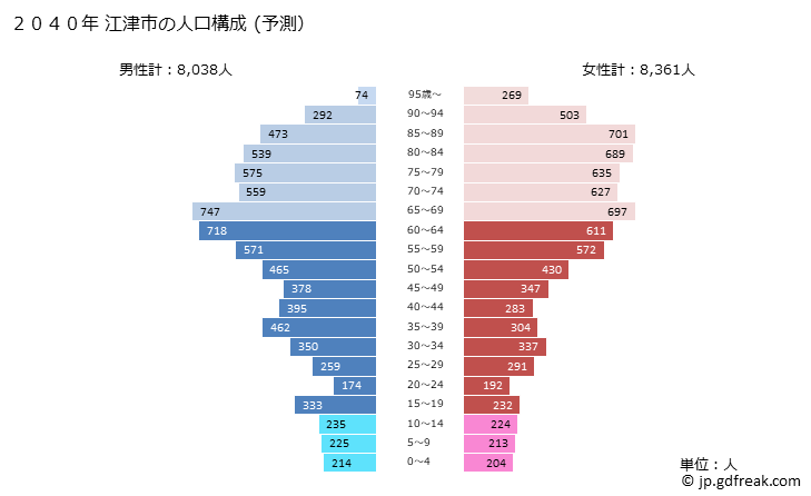グラフ 江津市(ｺﾞｳﾂｼ 島根県)の人口と世帯 2040年の人口ピラミッド（予測）
