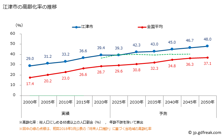 グラフ 江津市(ｺﾞｳﾂｼ 島根県)の人口と世帯 高齢化率の推移