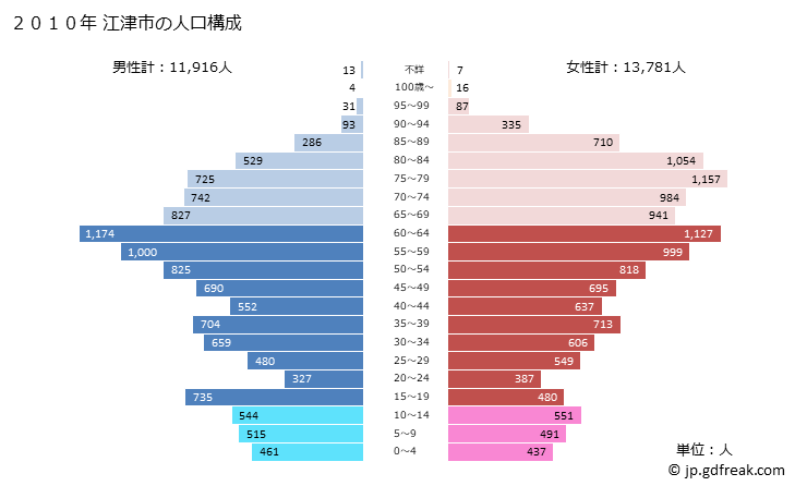 グラフ 江津市(ｺﾞｳﾂｼ 島根県)の人口と世帯 2010年の人口ピラミッド