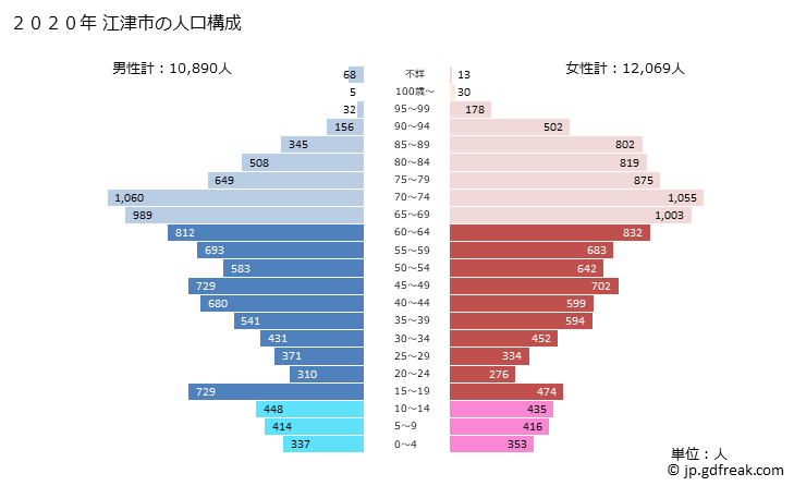 グラフ 江津市(ｺﾞｳﾂｼ 島根県)の人口と世帯 2020年の人口ピラミッド