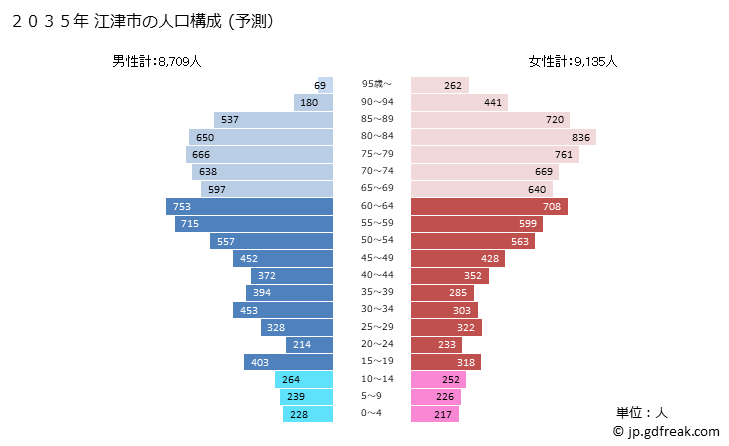 グラフ 江津市(ｺﾞｳﾂｼ 島根県)の人口と世帯 2035年の人口ピラミッド（予測）