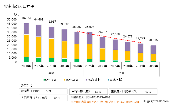 グラフ 雲南市(ｳﾝﾅﾝｼ 島根県)の人口と世帯 人口推移