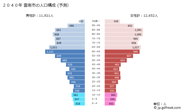 グラフ 雲南市(ｳﾝﾅﾝｼ 島根県)の人口と世帯 2040年の人口ピラミッド（予測）
