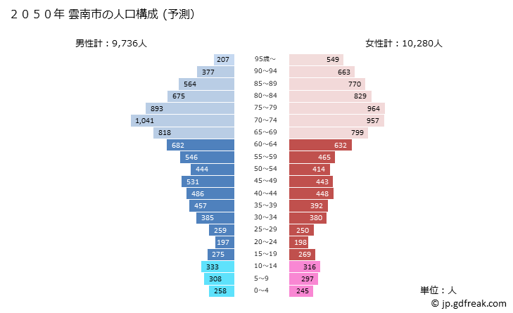 グラフ 雲南市(ｳﾝﾅﾝｼ 島根県)の人口と世帯 2050年の人口ピラミッド（予測）
