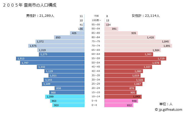 グラフ 雲南市(ｳﾝﾅﾝｼ 島根県)の人口と世帯 2005年の人口ピラミッド