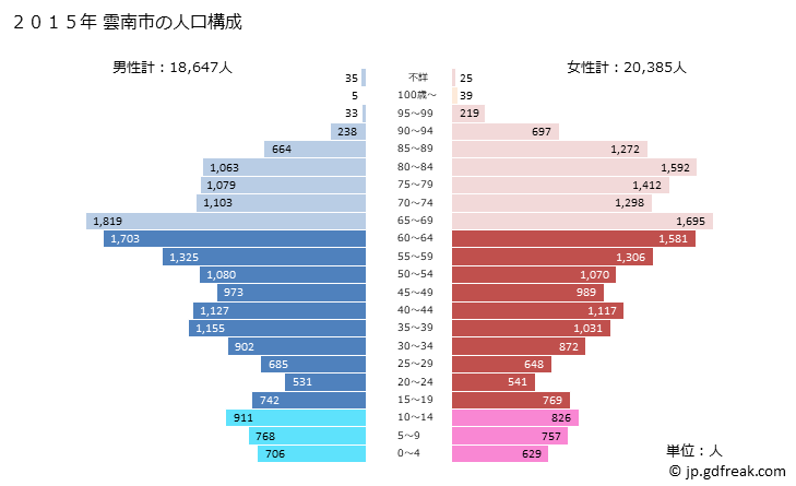 グラフ 雲南市(ｳﾝﾅﾝｼ 島根県)の人口と世帯 2015年の人口ピラミッド