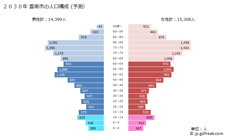 グラフ 雲南市(ｳﾝﾅﾝｼ 島根県)の人口と世帯 2030年の人口ピラミッド（予測）