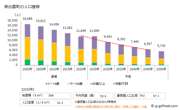 グラフ 奥出雲町(ｵｸｲｽﾞﾓﾁｮｳ 島根県)の人口と世帯 人口推移