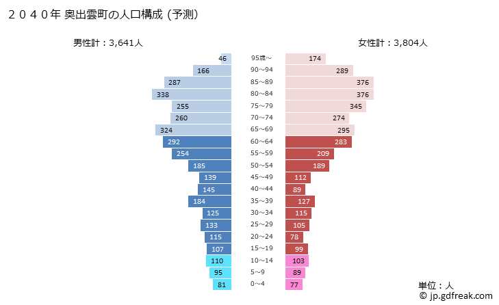 グラフ 奥出雲町(ｵｸｲｽﾞﾓﾁｮｳ 島根県)の人口と世帯 2040年の人口ピラミッド（予測）