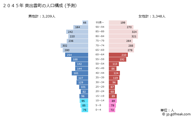 グラフ 奥出雲町(ｵｸｲｽﾞﾓﾁｮｳ 島根県)の人口と世帯 2045年の人口ピラミッド（予測）