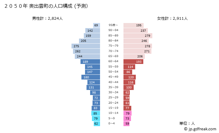 グラフ 奥出雲町(ｵｸｲｽﾞﾓﾁｮｳ 島根県)の人口と世帯 2050年の人口ピラミッド（予測）