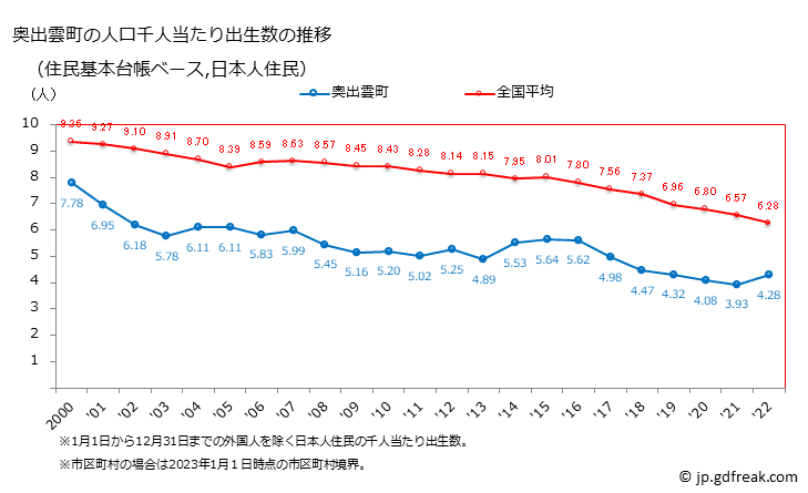 グラフ 奥出雲町(ｵｸｲｽﾞﾓﾁｮｳ 島根県)の人口と世帯 住民千人当たりの出生数（住民基本台帳ベース）