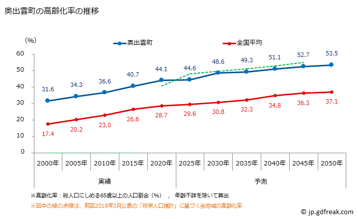 グラフ 奥出雲町(ｵｸｲｽﾞﾓﾁｮｳ 島根県)の人口と世帯 高齢化率の推移