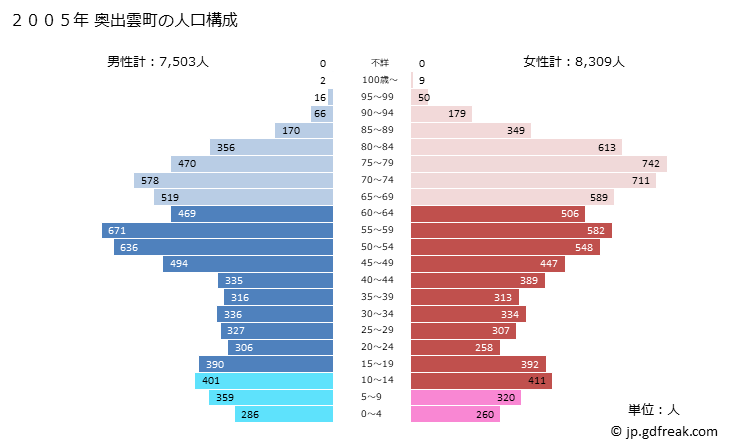 グラフ 奥出雲町(ｵｸｲｽﾞﾓﾁｮｳ 島根県)の人口と世帯 2005年の人口ピラミッド