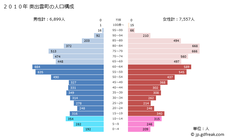 グラフ 奥出雲町(ｵｸｲｽﾞﾓﾁｮｳ 島根県)の人口と世帯 2010年の人口ピラミッド