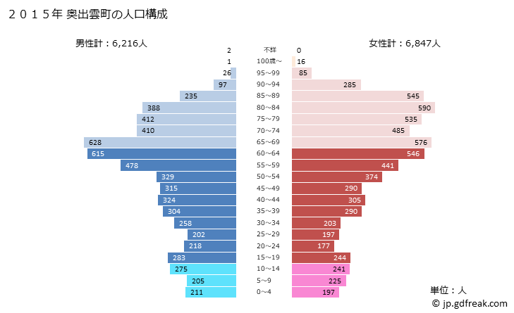 グラフ 奥出雲町(ｵｸｲｽﾞﾓﾁｮｳ 島根県)の人口と世帯 2015年の人口ピラミッド