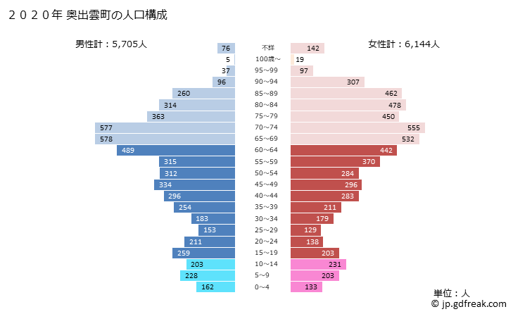 グラフ 奥出雲町(ｵｸｲｽﾞﾓﾁｮｳ 島根県)の人口と世帯 2020年の人口ピラミッド