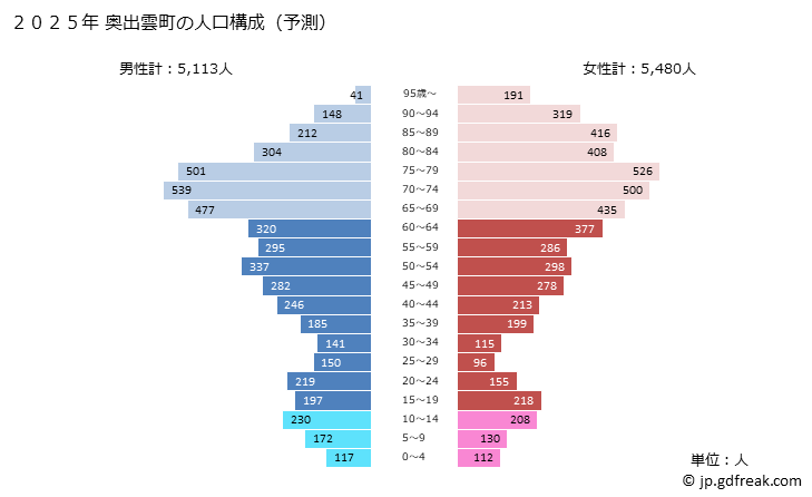 グラフ 奥出雲町(ｵｸｲｽﾞﾓﾁｮｳ 島根県)の人口と世帯 2025年の人口ピラミッド