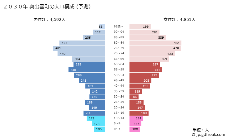 グラフ 奥出雲町(ｵｸｲｽﾞﾓﾁｮｳ 島根県)の人口と世帯 2030年の人口ピラミッド（予測）