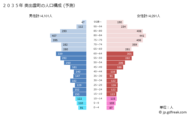グラフ 奥出雲町(ｵｸｲｽﾞﾓﾁｮｳ 島根県)の人口と世帯 2035年の人口ピラミッド（予測）