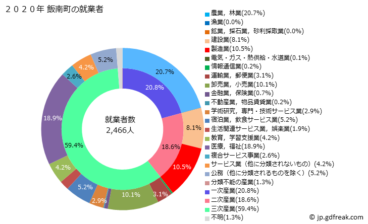 グラフ 飯南町(ｲｲﾅﾝﾁｮｳ 島根県)の人口と世帯 就業者数とその産業構成