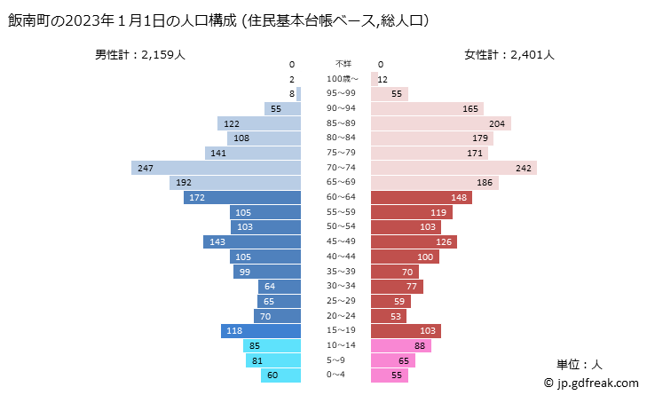 グラフ 飯南町(ｲｲﾅﾝﾁｮｳ 島根県)の人口と世帯 2023年の人口ピラミッド（住民基本台帳ベース）