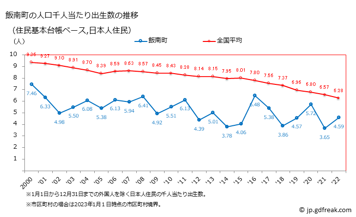 グラフ 飯南町(ｲｲﾅﾝﾁｮｳ 島根県)の人口と世帯 住民千人当たりの出生数（住民基本台帳ベース）