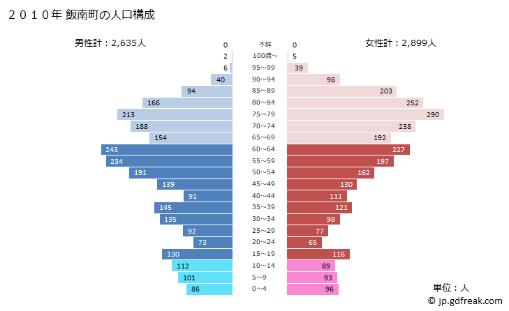 グラフ 飯南町(ｲｲﾅﾝﾁｮｳ 島根県)の人口と世帯 2010年の人口ピラミッド
