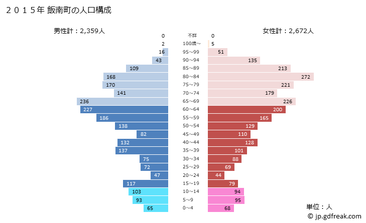 グラフ 飯南町(ｲｲﾅﾝﾁｮｳ 島根県)の人口と世帯 2015年の人口ピラミッド